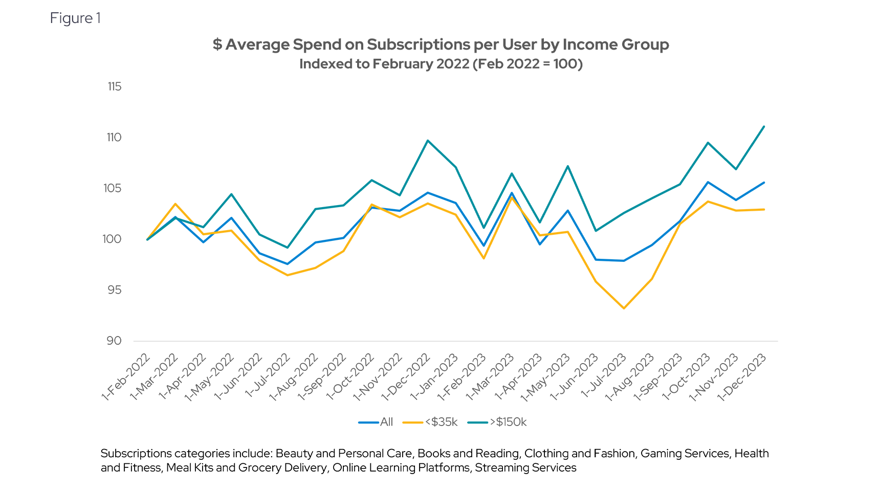 Increased spending on subscriptions