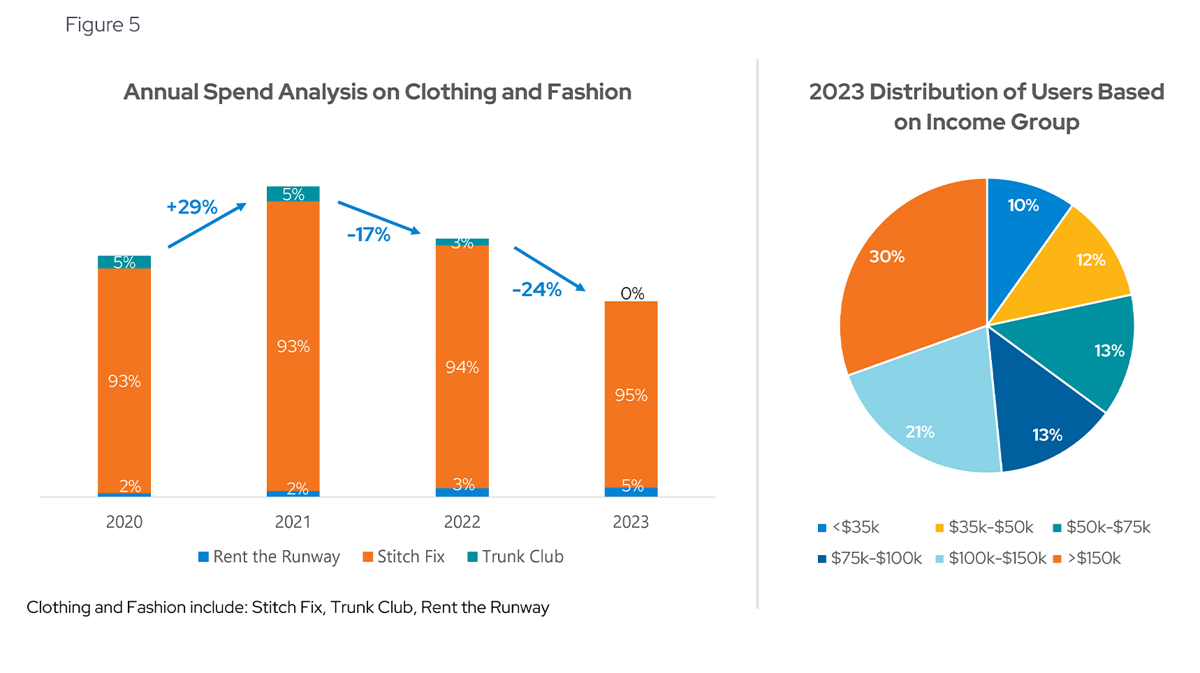 Clothing and Fashion: Declining Subscriptions