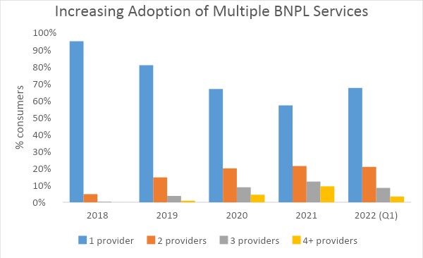 increasing bnpl adoption