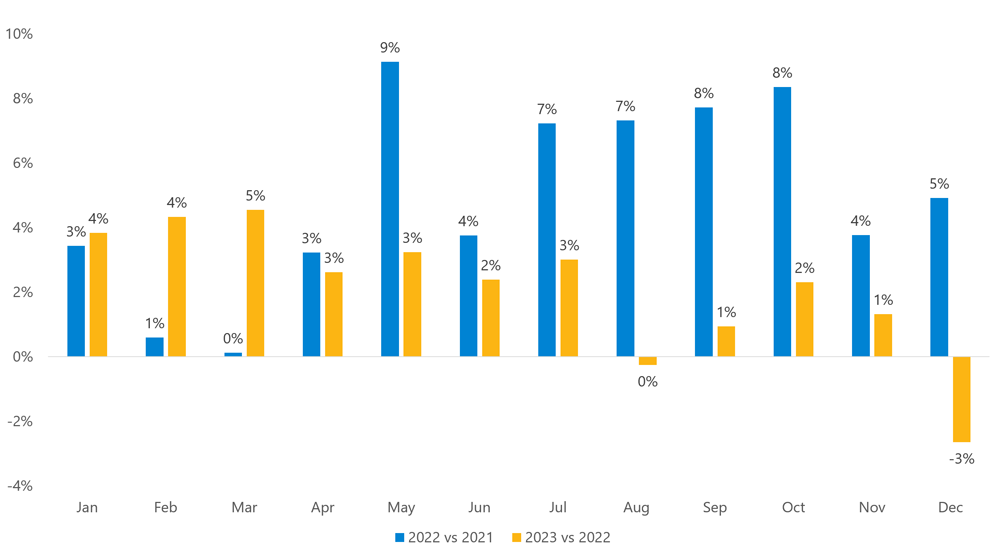 Groceries % change