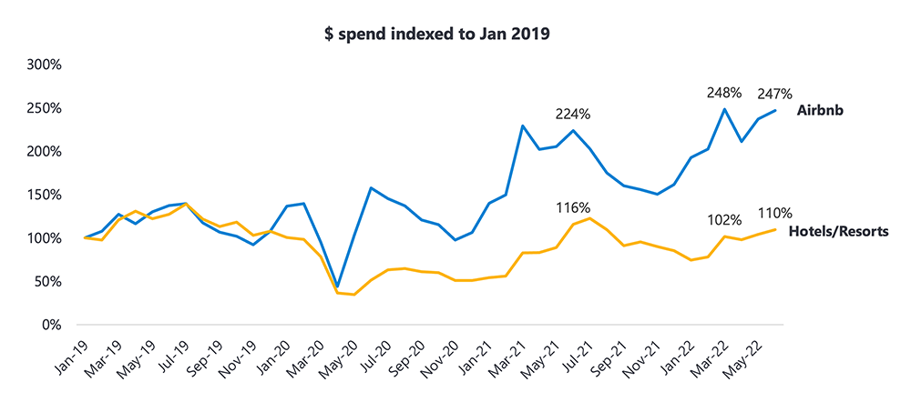 airbnb spend