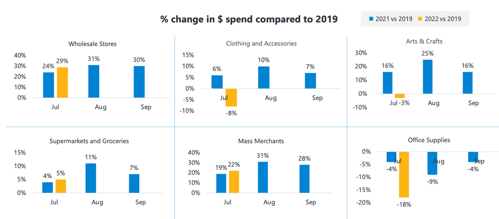 Change in spend