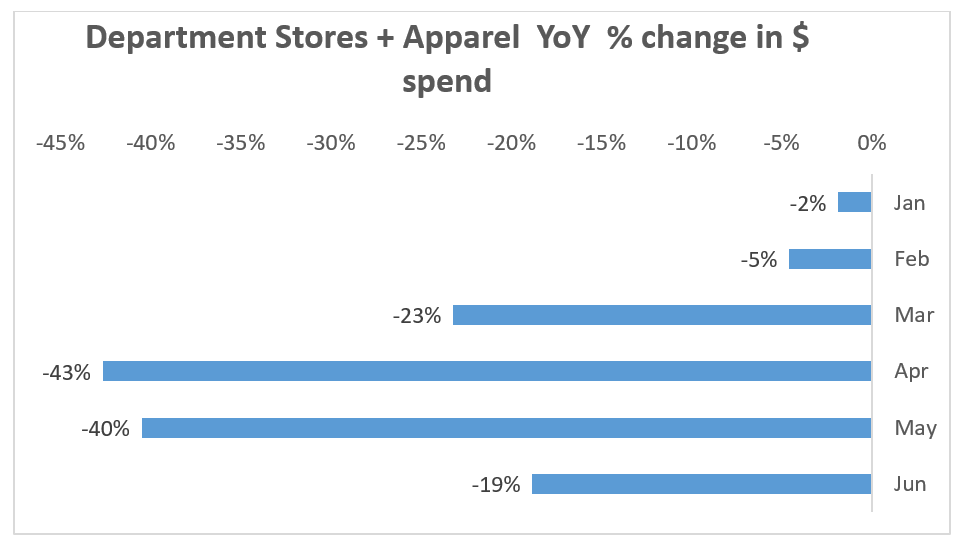 Department Store Apparel Spending Trends