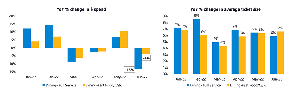 dining yoy spend