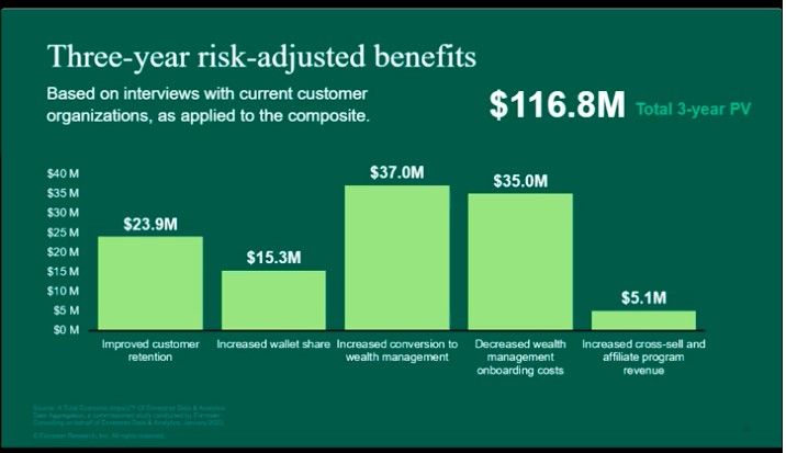 Forrester Data