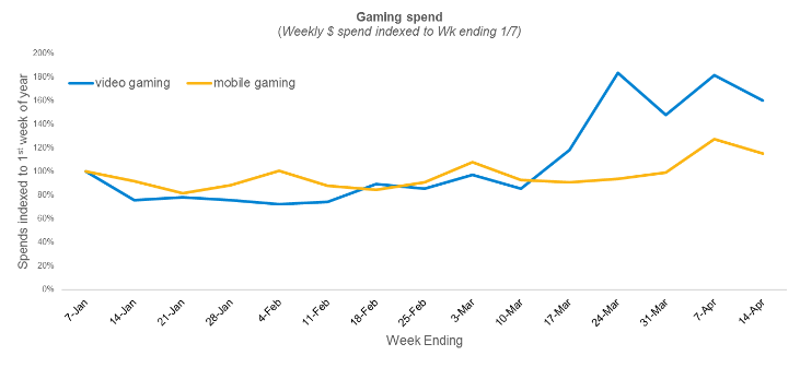 Gaming spend