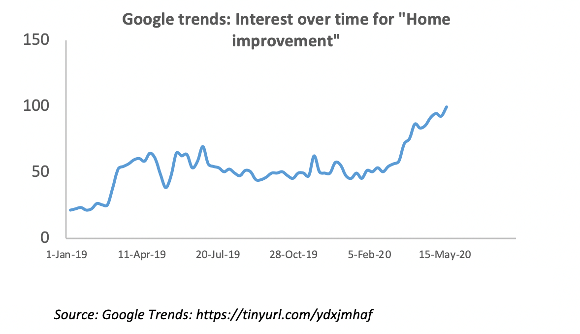 Google Trend on Home Improvement Interest