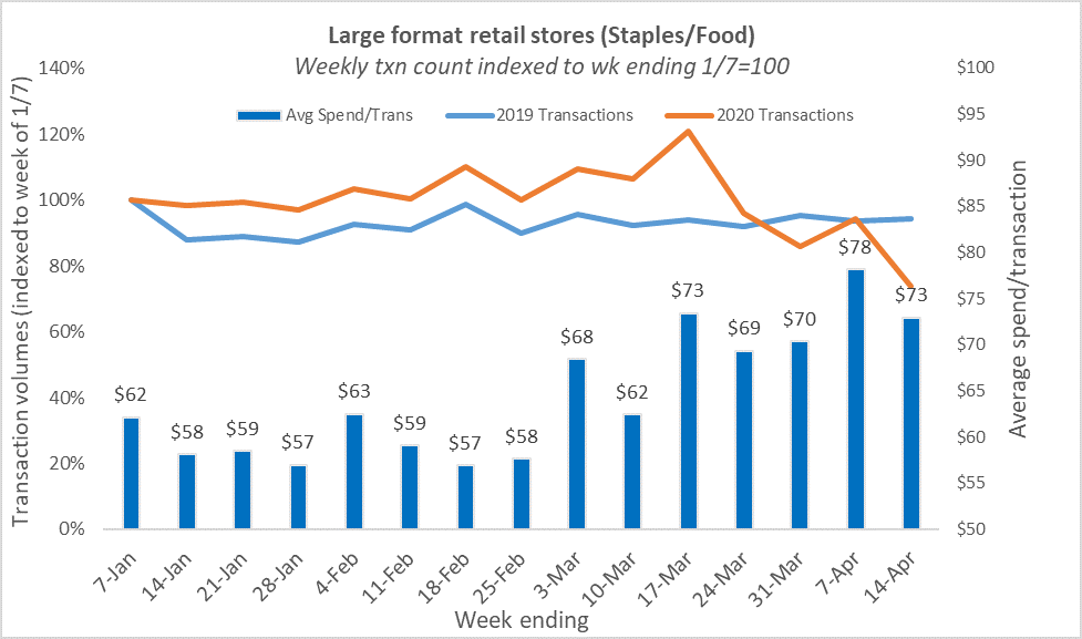 Large format retail stores