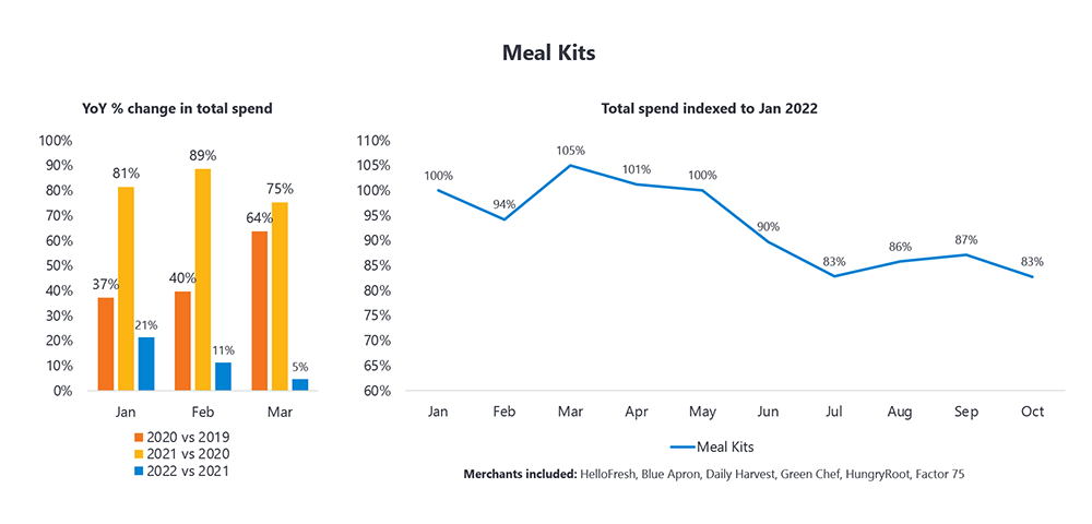 Meal Kits