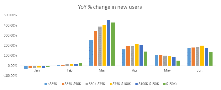 Online Brokerage New Users Spike