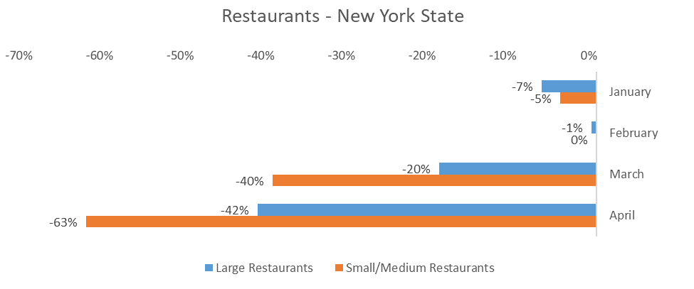 Restaurants - New York State