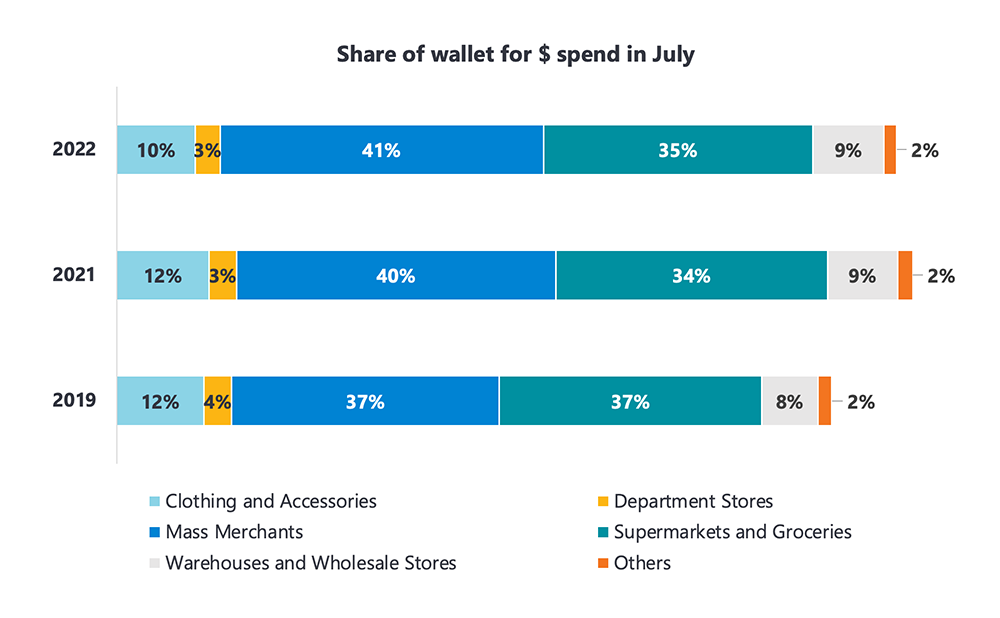 share of wallet spend