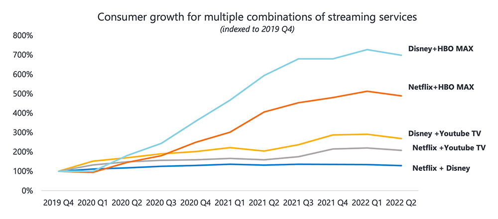 streaming service growth