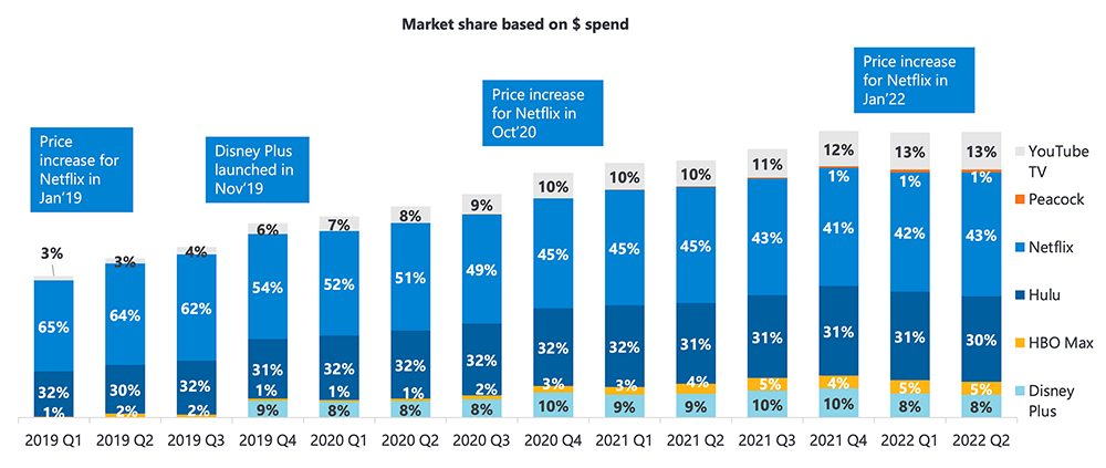 streaming services spend