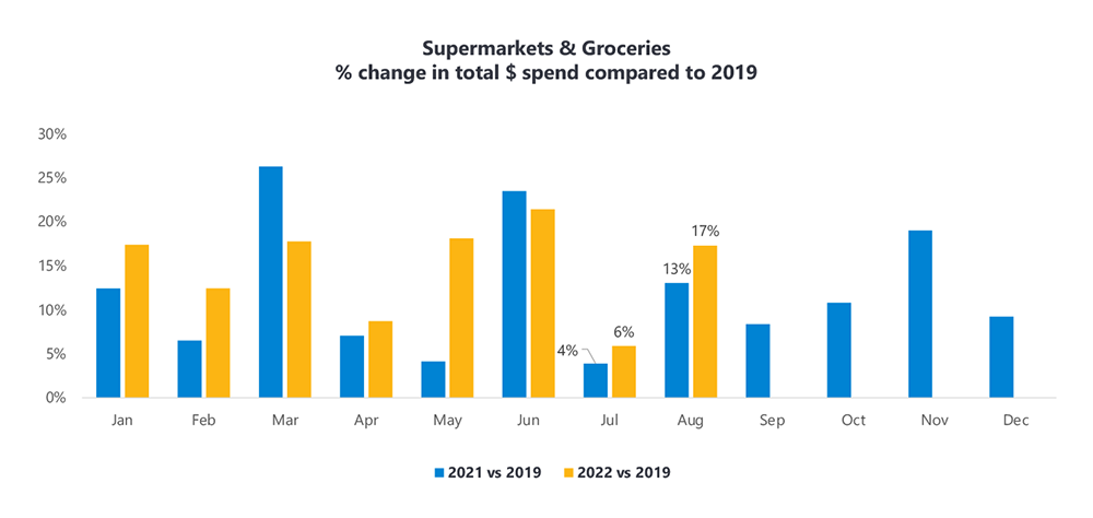 Supermarkets and Groceries 2019