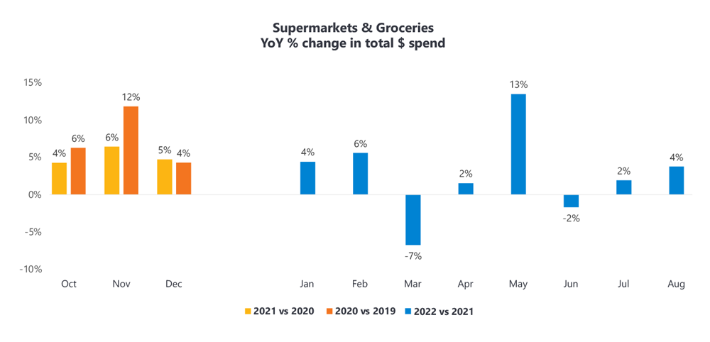 Supermarkets and Groceries YoY