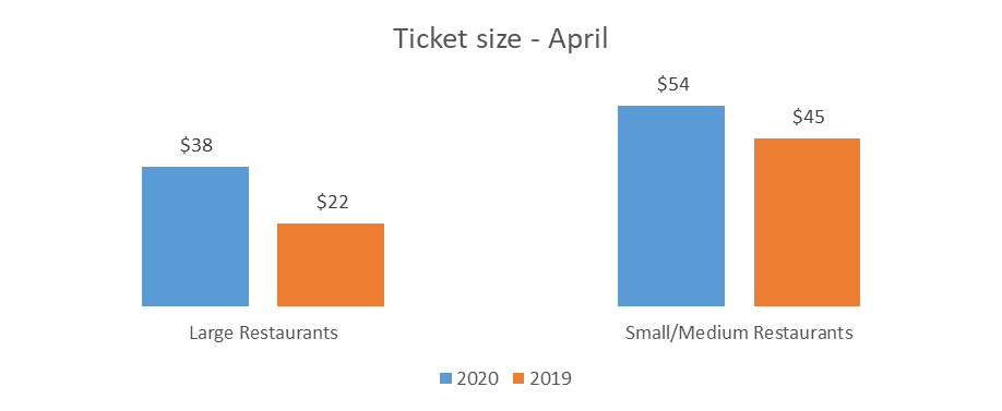 Ticket size - April