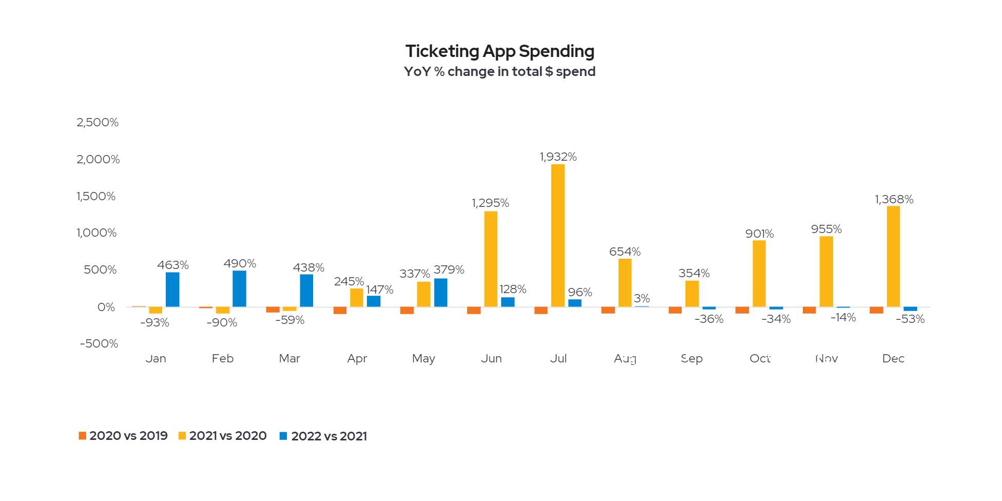 Ticketing app spending Year over Year