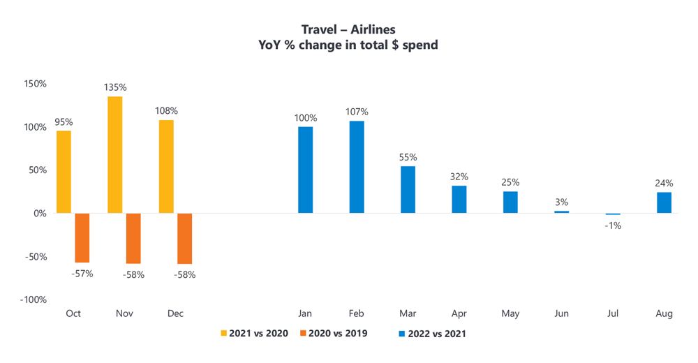 Travel Airlines YoY