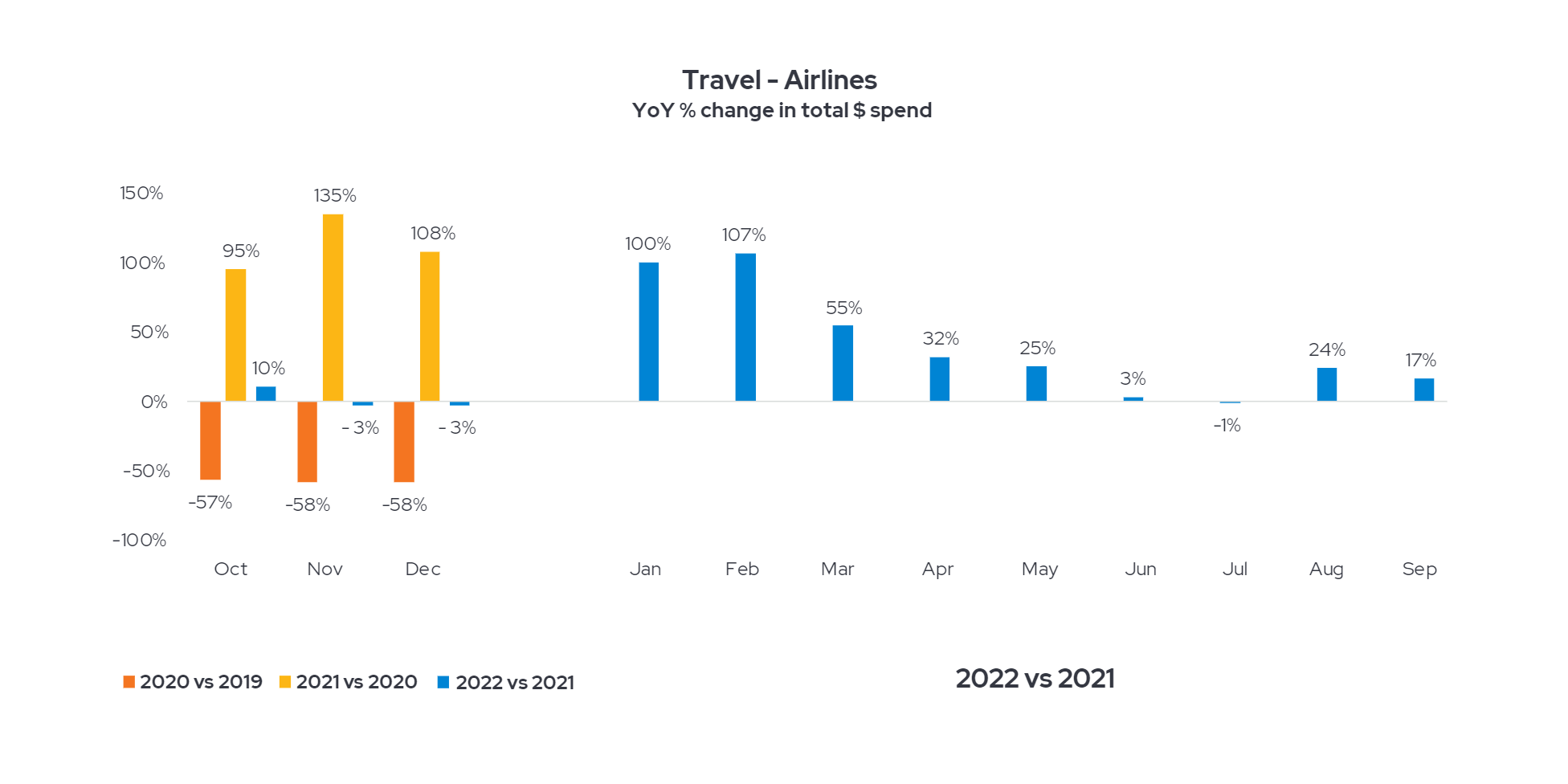 travel airlines total spend