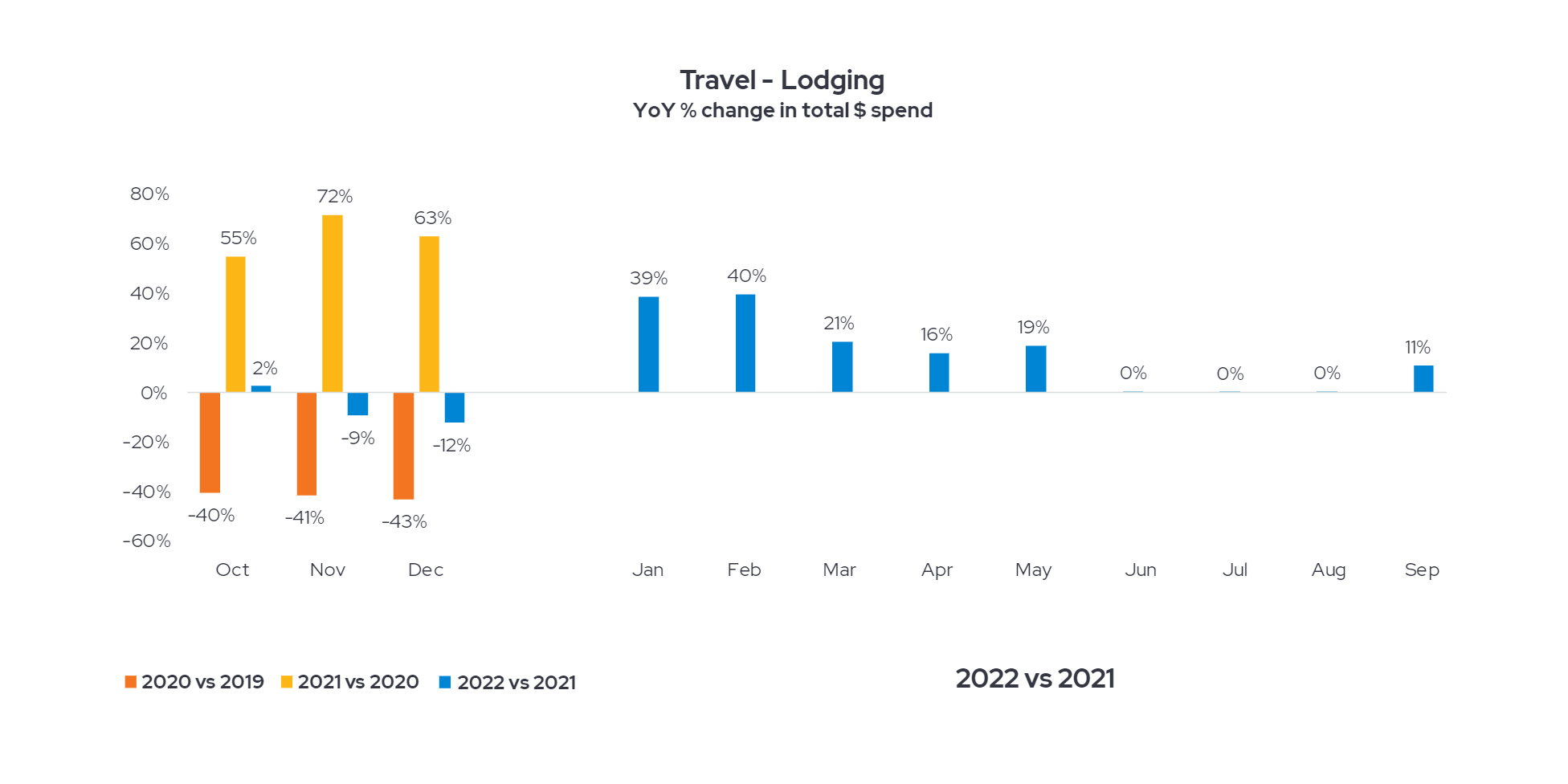 travel lodging total spend
