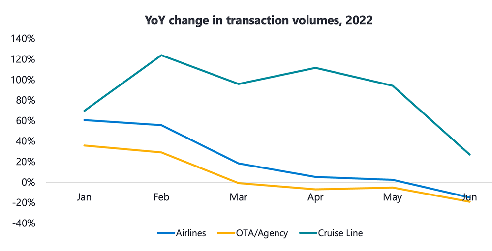 Travel Growth