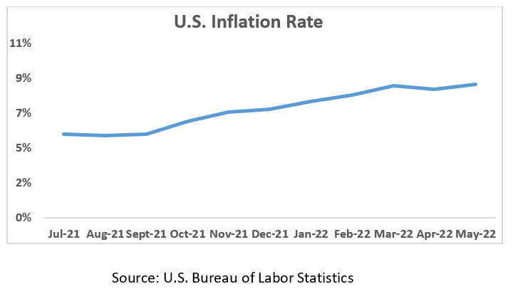 U.S. Inflation Rate