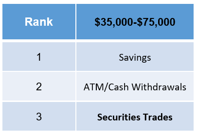 Use of Stimulus Check by Income Group ($35k - $75k)