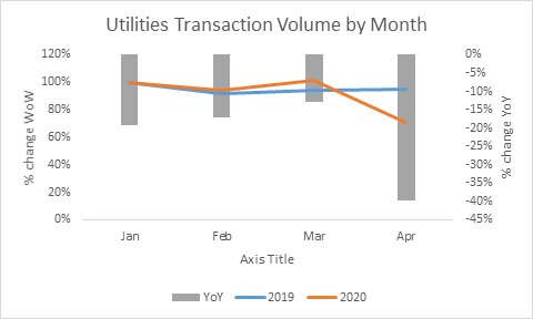 Utilities Transaction Volume by Month