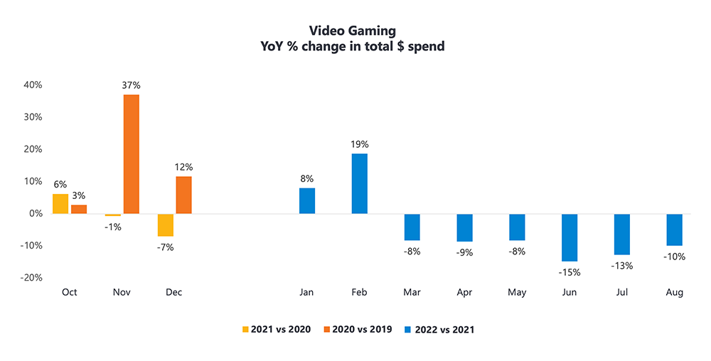 Video Gaming YoY