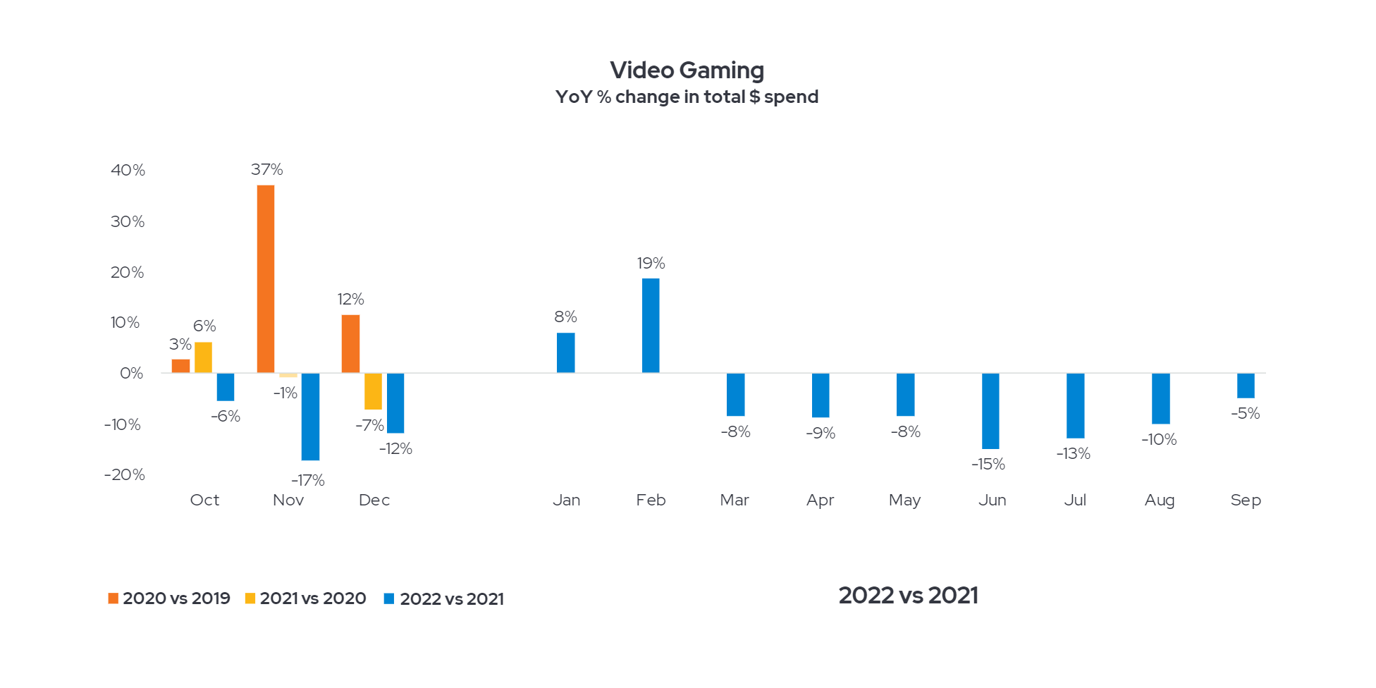 video gaming total spend