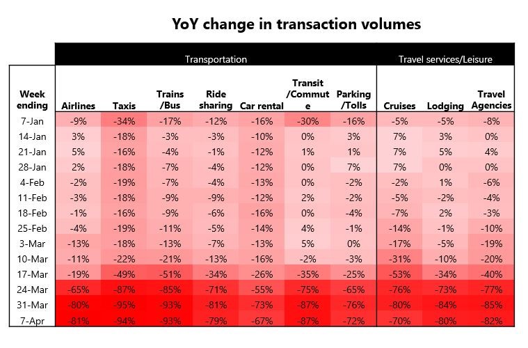 YoY change in transaction volumes