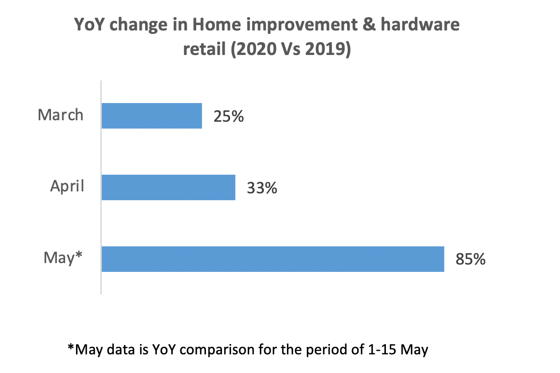 YoY Change in Home Improvement