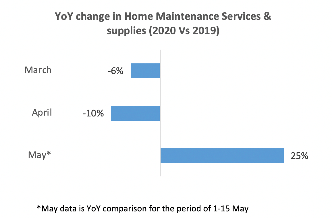 YoY Change in Home Maintenance