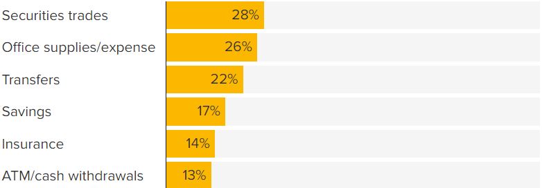 consumer spend trends after second payment