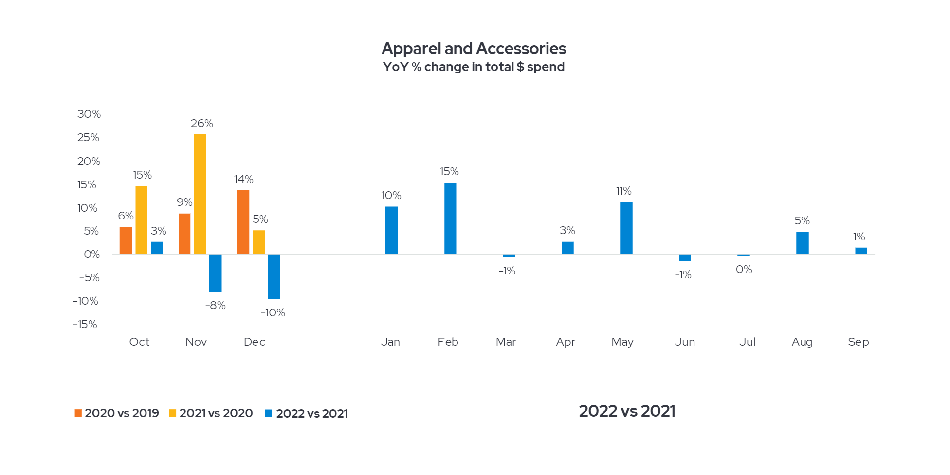 apparel and accessories total spend
