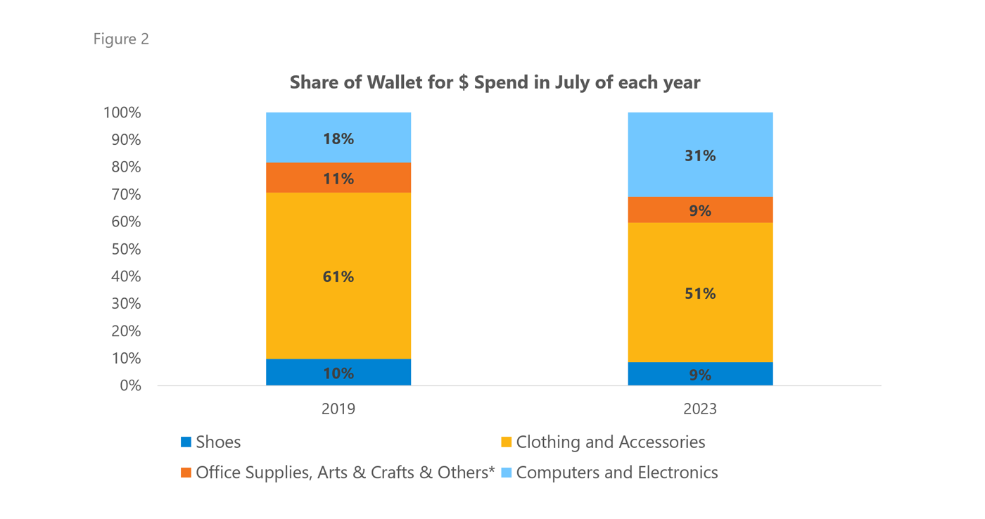 back to school share of wallet