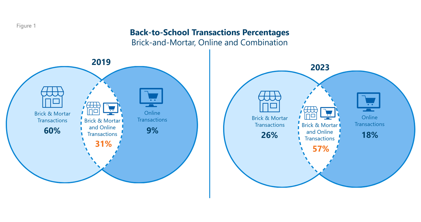 back to school transactions