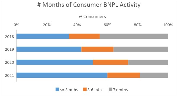 consumer bnpl activity