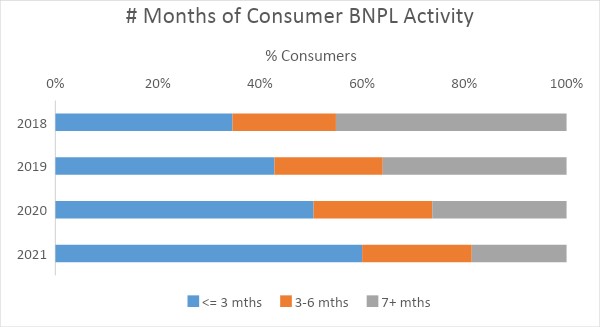 consumer bnpl activity