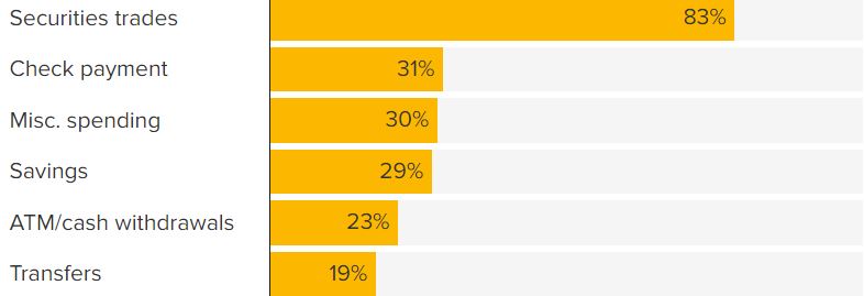 Consumer Spend Trends Week following second payment