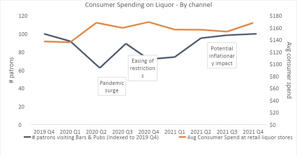 consumer spending liquor