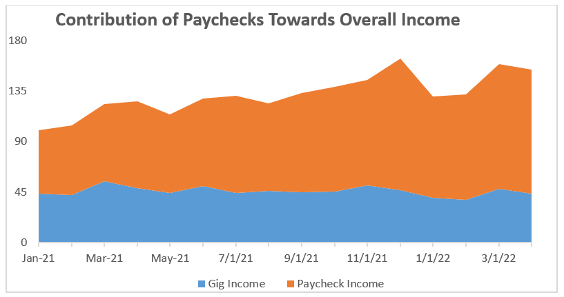 Source: Yodlee Gig Income Data [3]