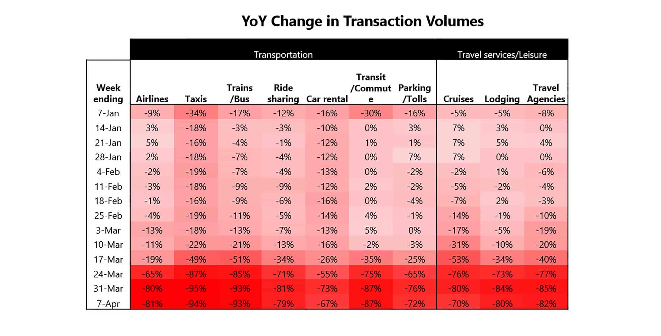 YoY Change in Transaction Volumes