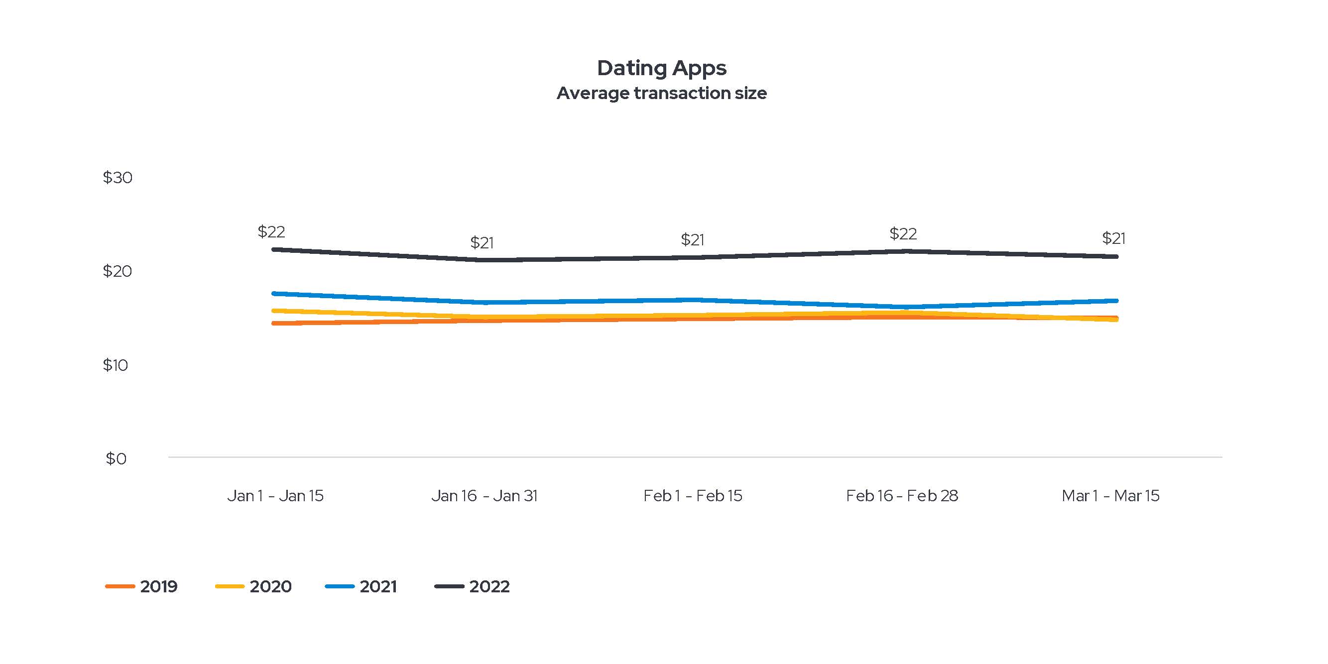 dating-apps-transaction-size