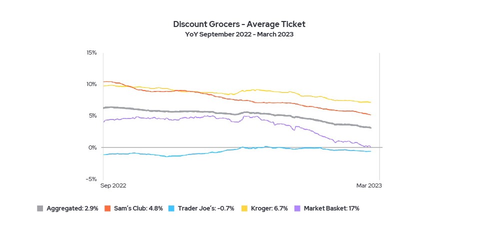 discount-grocers-average-ticket