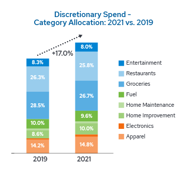 Discretionary Spend - Category Allocation