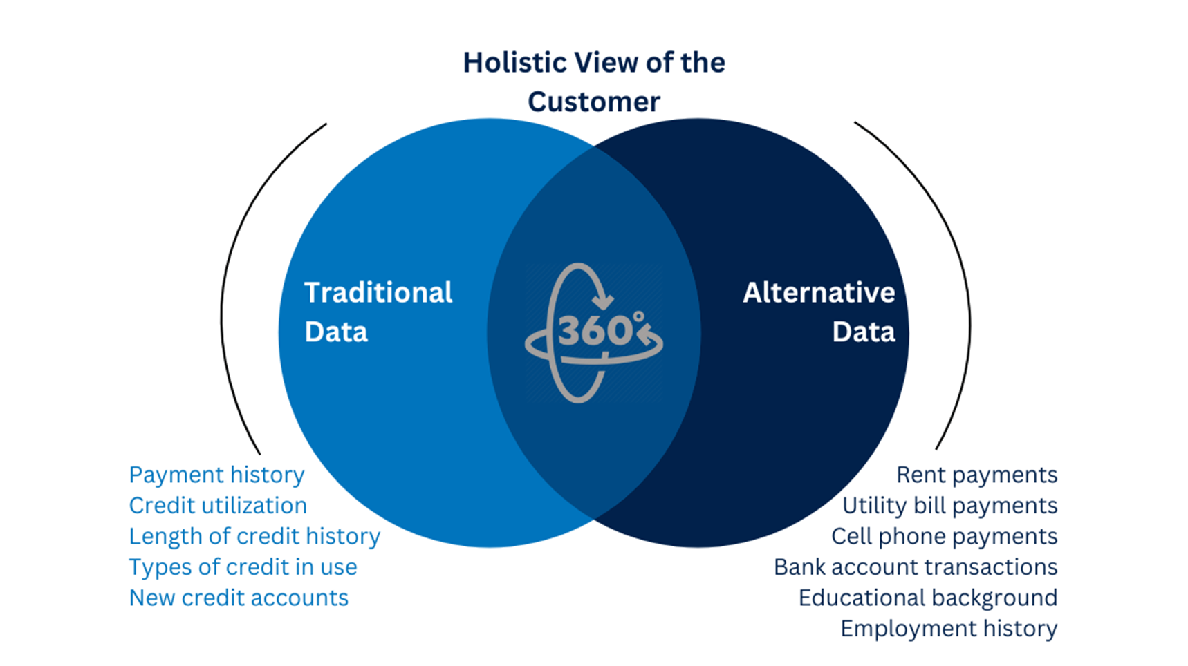 Holistic View of the Customer