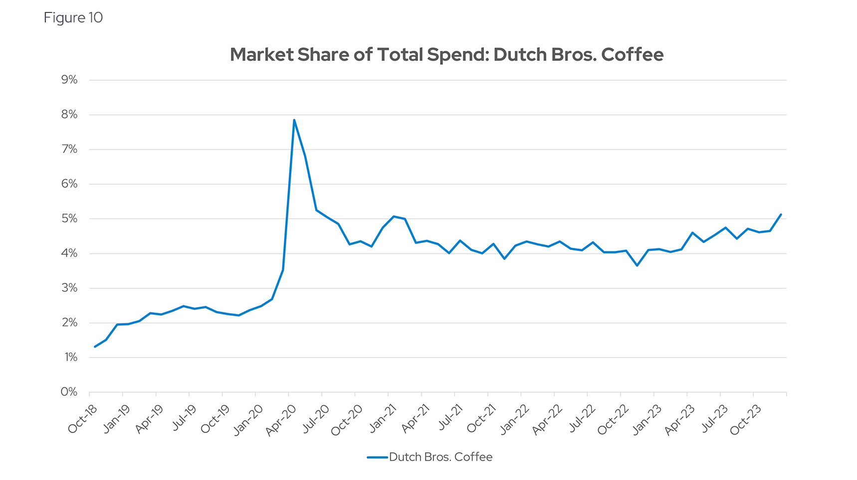 Market Share of Total Spend: Dutch Bros. Coffee