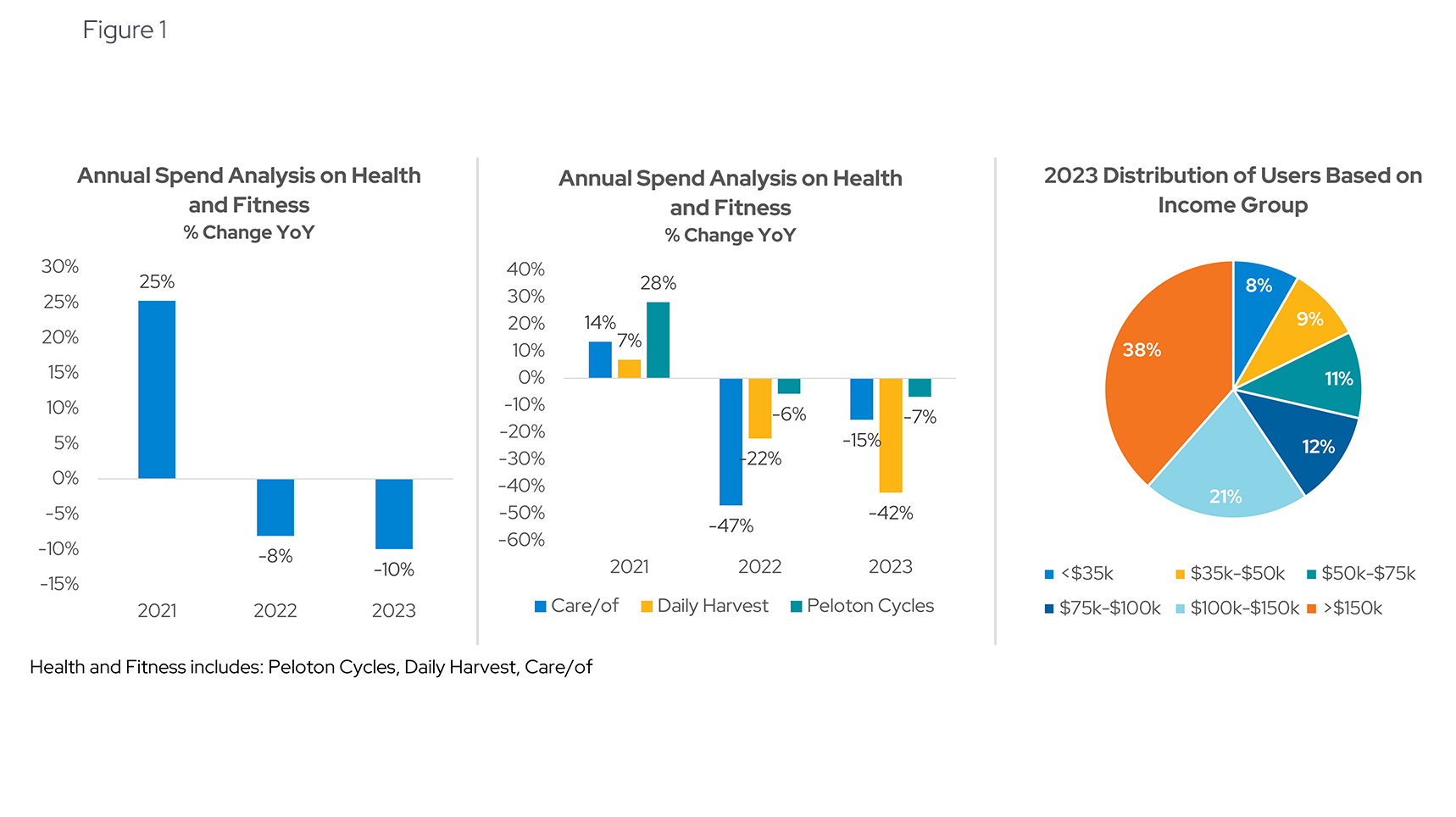 Health and Fitness: Declining Subscriptions